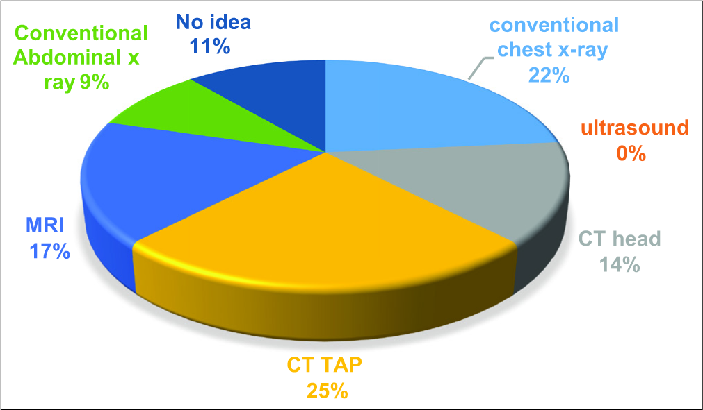 Knowledge of the respondents on radiation (ionizing and non-ionizing) exposure (risks).