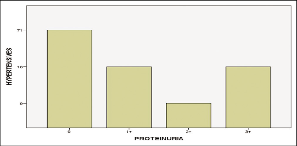 Frequency distribution of the degree of proteinuria.