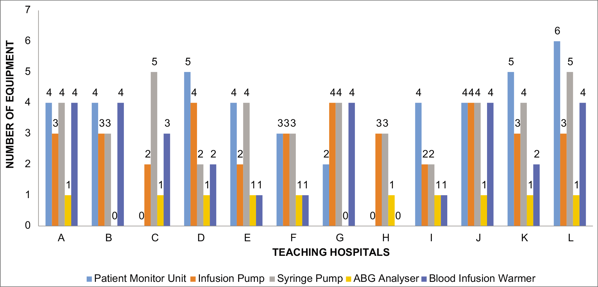 A multiple bar chart showing the numbers of procured patient monitor (ICU), infusion pump, syringe pump, ABG analyzer, and blood infusion warmer across the 12 VAMED supported teaching hospitals in Nigeria.