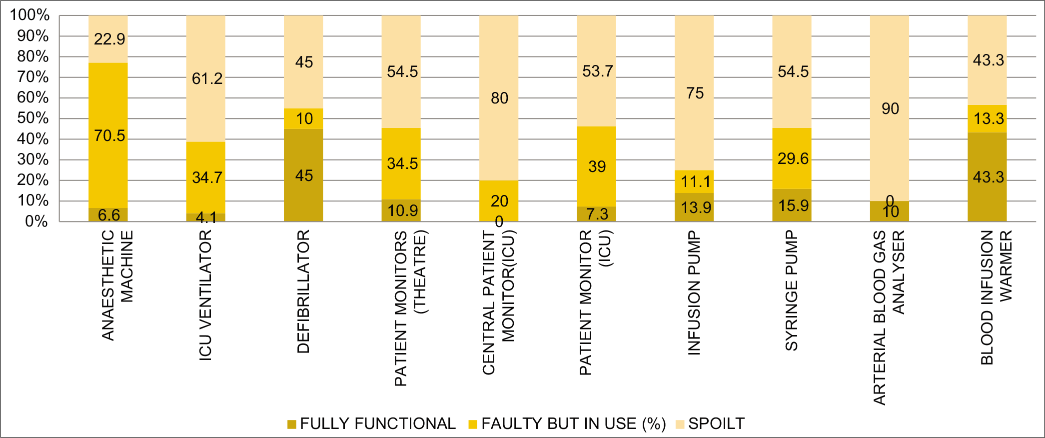 A composite bar chart showing the relative frequencies of the overall functional status of each type of the 10 frequently used anesthetic and ICU equipment in the 12 VAMED supported teaching hospitals in Nigeria.