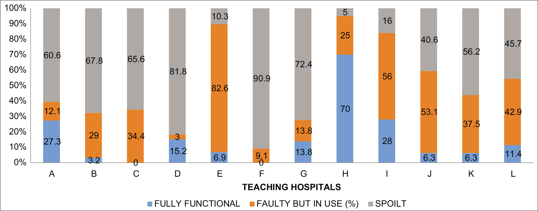 A composite bar chart showing the overall relative frequencies of the functional capacities of all the supplied equipment in each of the 12 VAMED supported teaching hospitals in Nigeria.