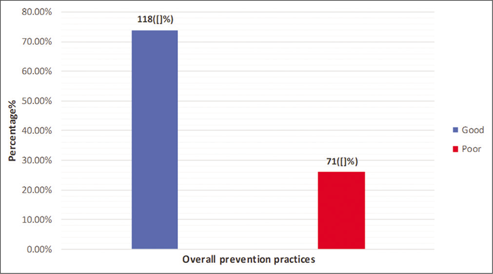 Overall anemia prevention practices.