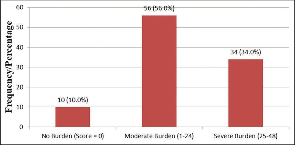 Caregivers level of total objective burden. Mean (SD) score for total objective burden =20.28 (10.68).