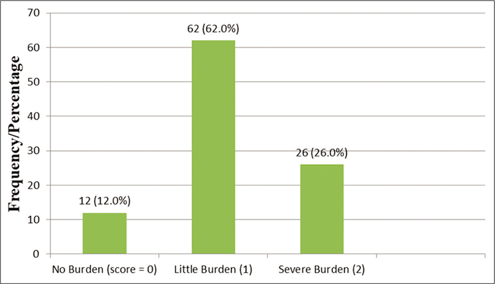 Level of total subjective burden in caregivers. Mean (SD) score for total objective burden =1.14 (0.60).