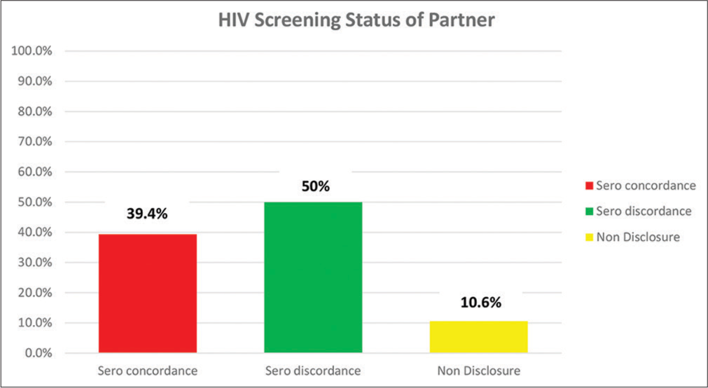 HIV status of partners and non-disclosure of HIV status.