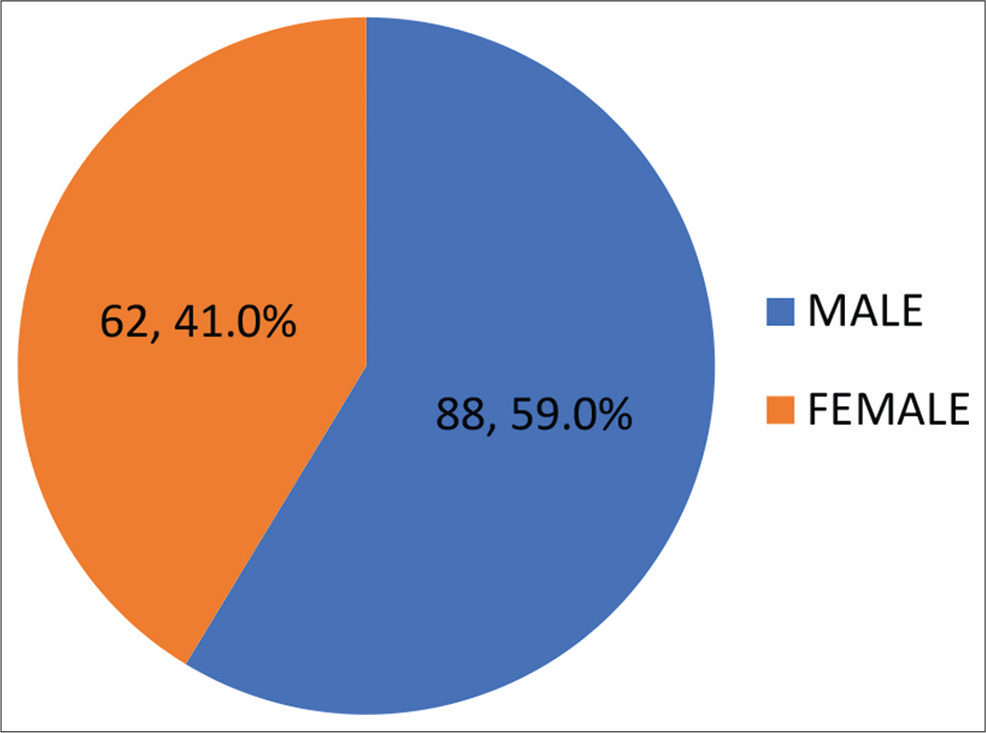 Sex distribution of respondents.