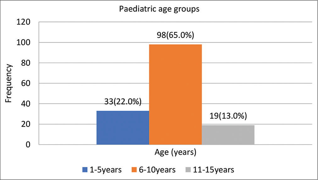 Age group distribution of respondents.