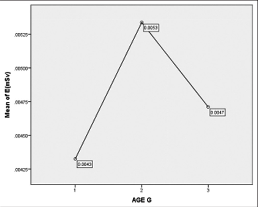 (Mean plot) shows the mean values of equivalent doses by age group. No difference exists in equivalent dose across the age grouping (P > 0.05) (one-way ANOVA).