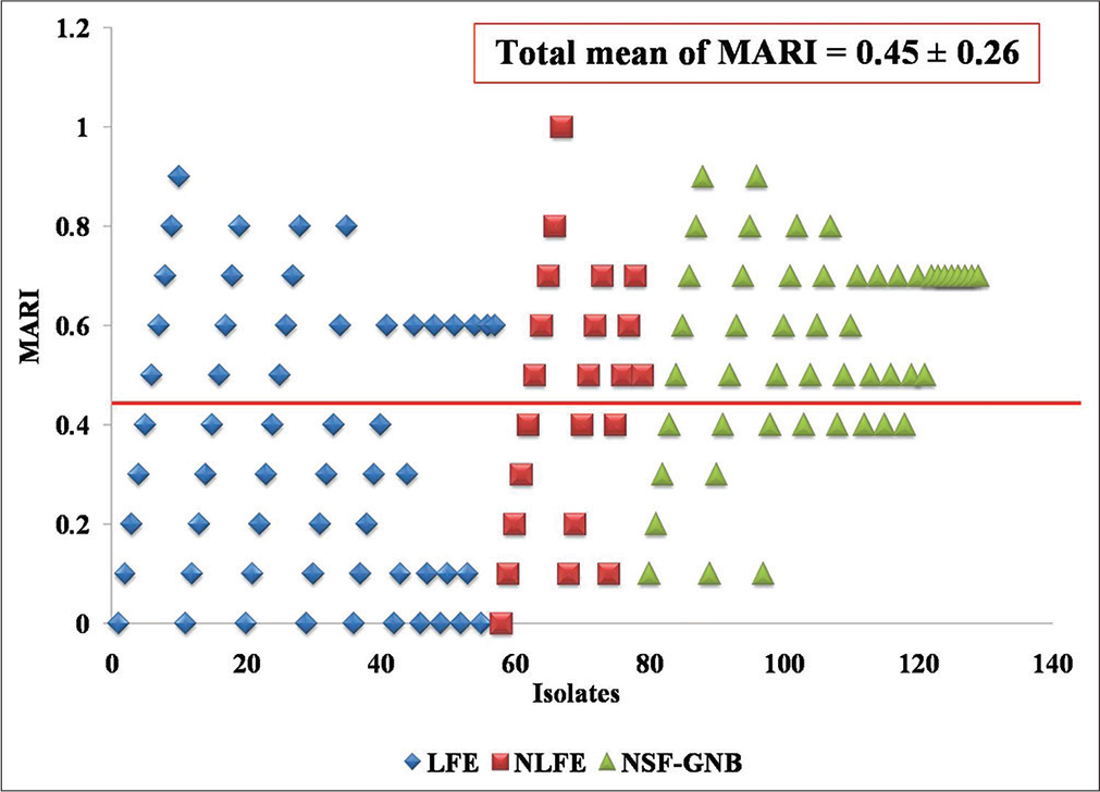 Distribution of MARI of LFE, NLFE, and NSF-GNB categories of Gram-negative bacilli: Cutoff line at total mean of 0.45. MARI: Multiple antibiotic resistance index, LFE: Lactose-fermenting Enterobacteriaceae, NLFE: Non-lactose-fermenting Enterobacteriaceae, NSF-GNB: Non-sugar-fermenting Gram-negative bacilli.