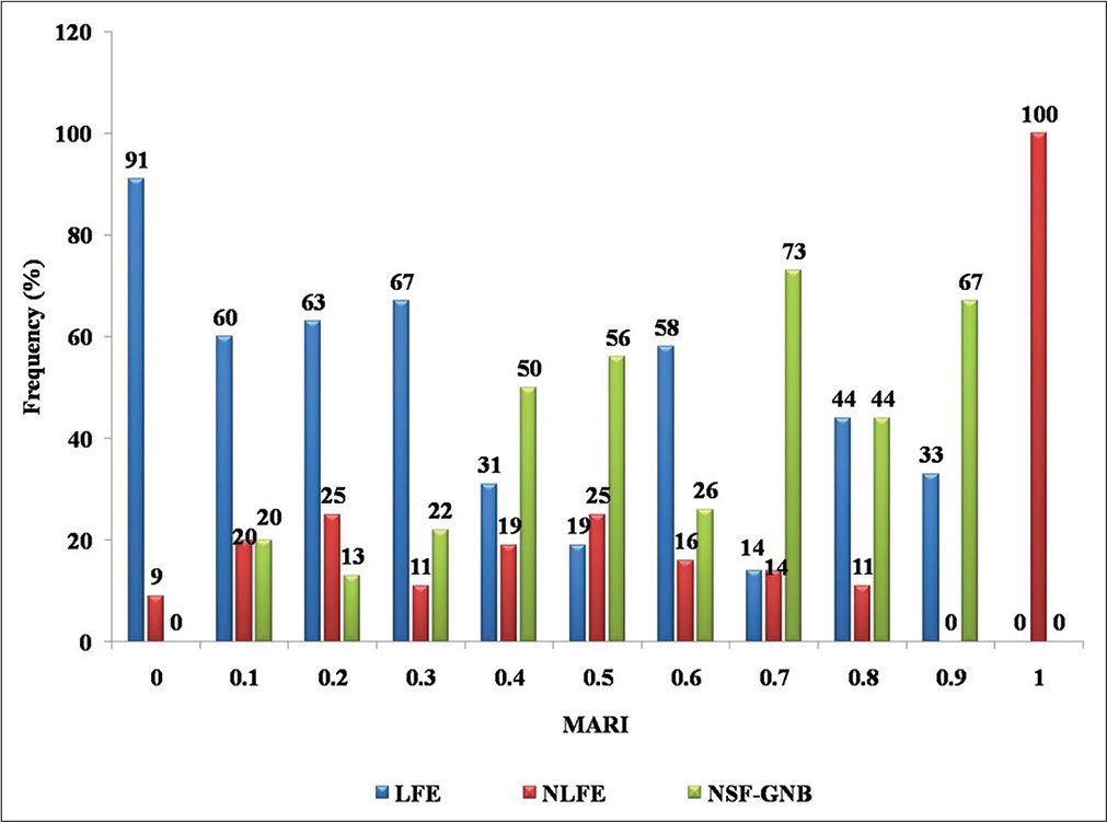 Frequency of LFE, NLFE, and NSF-GNB categories of Gram-negative bacilli in relation to MARI. MARI: Multiple antibiotic resistance index, LFE: Lactose-fermenting Enterobacteriaceae, NLFE: Non-lactose-fermenting Enterobacteriaceae, NSF-GNB: Non-sugar-fermenting Gram-negative bacilli.