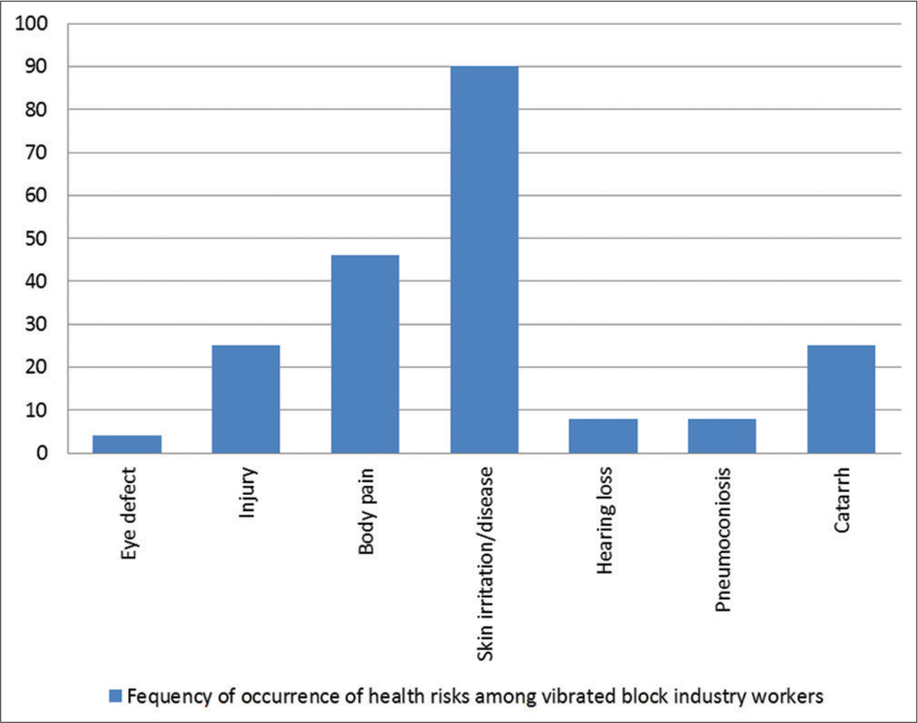 Self-reported health problems experienced by workers at vibrated block industries.